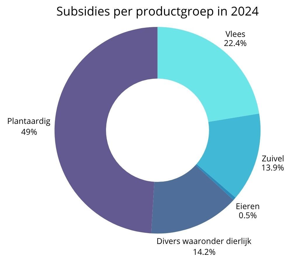 Door de EU verstrekte subsidies in 2024. Grafiek: Dier&Recht