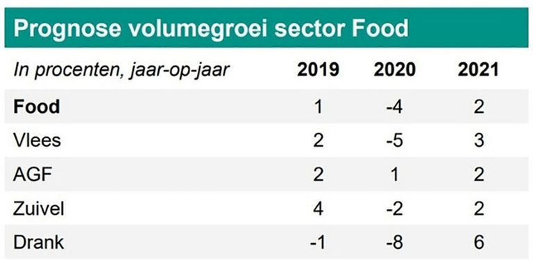 Bron: CBS, ABN Amro Sector Advisory