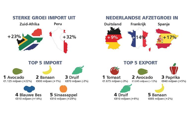 Duitsland laat een opvallend grote vraag naar groenten en fruit uit Nederland zien. - Illustratie: GFH