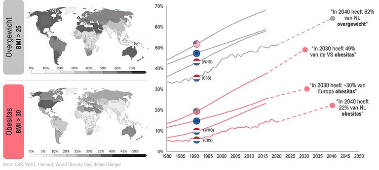 Ontwikkelingen op het gebied van overgewicht en obesitas. - Bron: CBS,Roland Berger,WHO,World Obesity Day