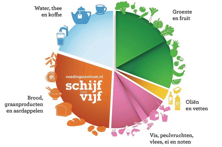 De Schijf van Vijf van het Voedingscentrum. Foto: Voedingscentrum
