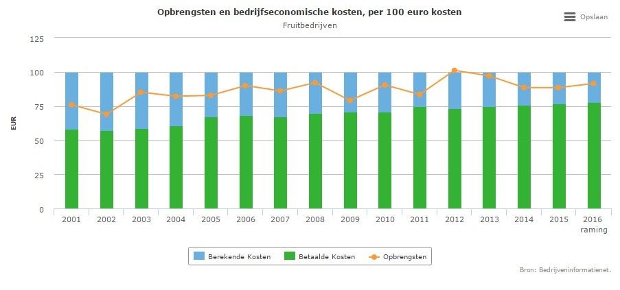 Alleen in 2012 en 2013 kwam werd de arbeid van de fruitteler normaal (gemiddeld) beloond.