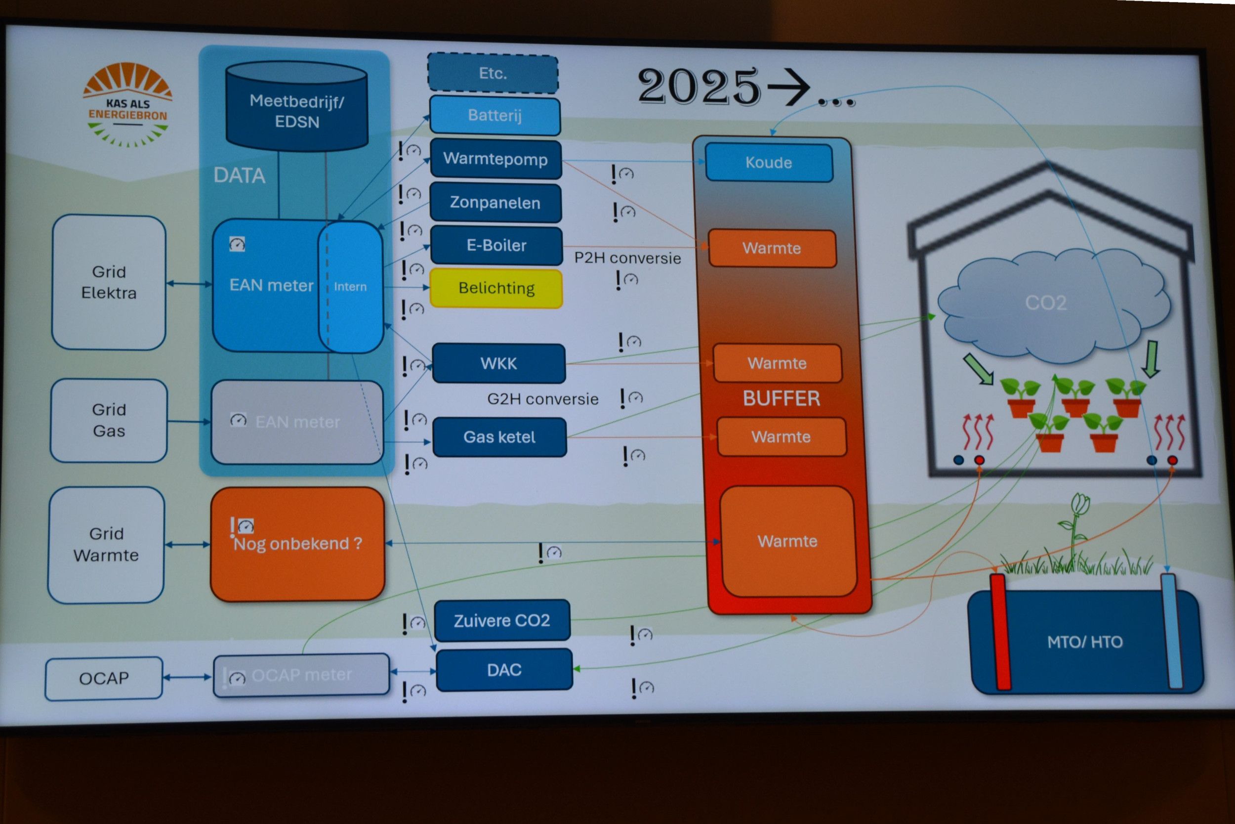 Energie-netwerken op bedrijven zijn veel complexer geworden dan voorheen alleen een ontvangende aansluiting voor een ketel en elektriciteit. Foto: Peter Visser