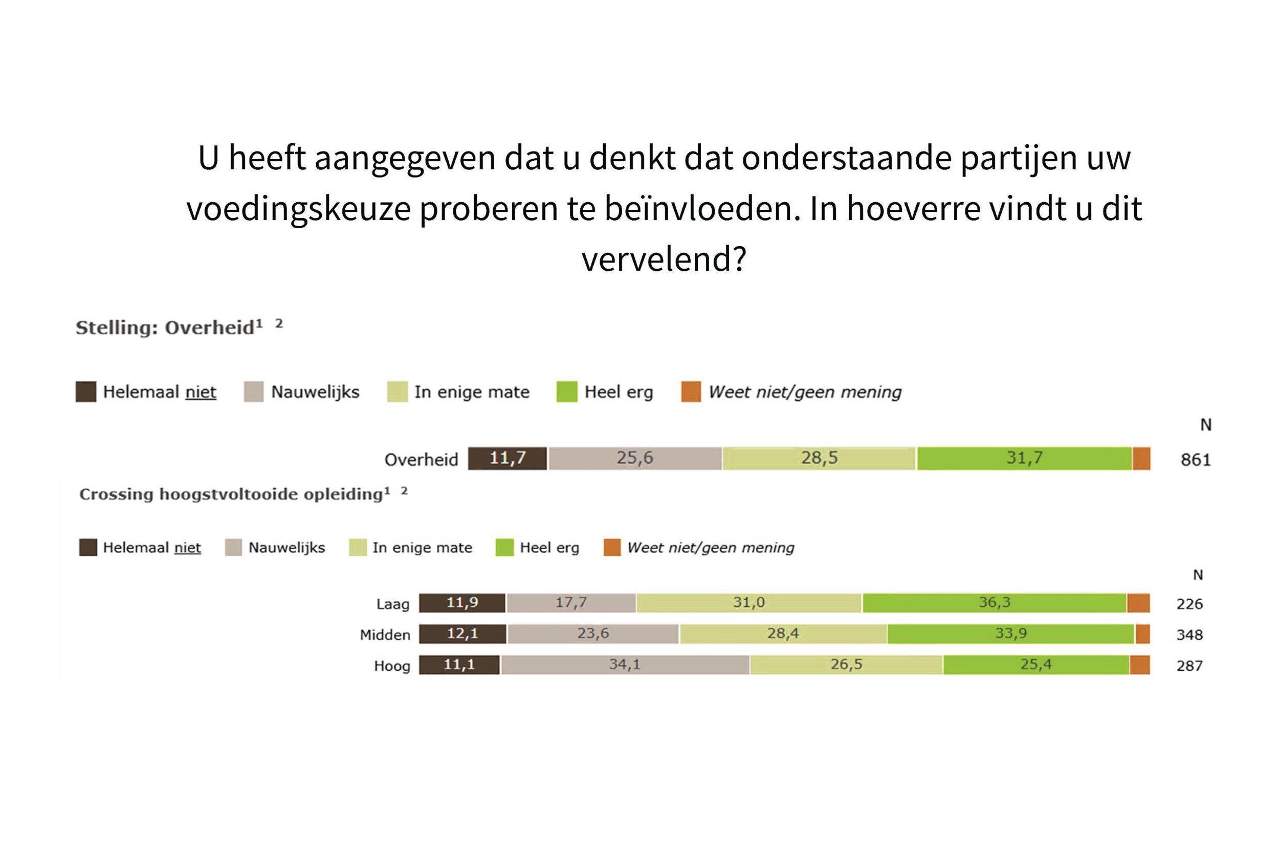 De stelling uit de Vegamonitor over of de overheid voedingskeuzes be&iuml;nvloed. In het onderste diagram is dezelfde vraag uitgesplitst op opleidingsniveau. Bron: Vegetari&euml;rsbond